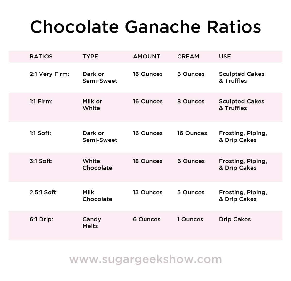 chocolate ganache ratios infographic